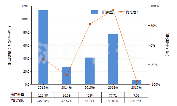 2013-2017年中國(guó)其他合成短纖＜85%棉混未漂或漂布（平米重＞170g）(HS55141990)出口量及增速統(tǒng)計(jì)